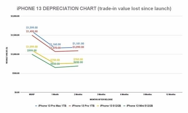 iPhone 13系列成苹果历代最保值手机，但iPhone 13 mini为何快速贬值？