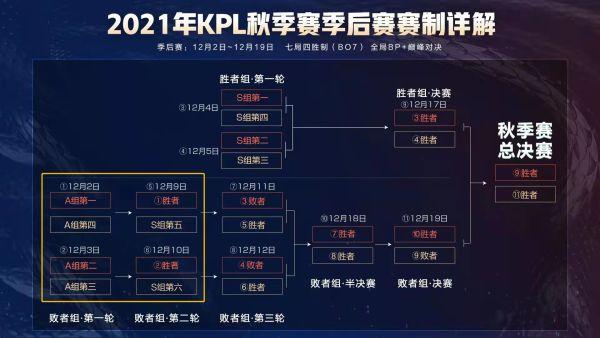 烫手的A组第1，谁都不想要！KPL季后赛赛制引质疑，有点不合理！