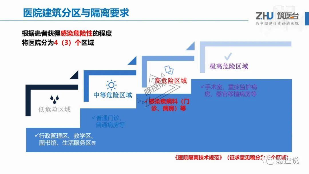 【PPT资源】医院感染性疾病防控空间规划思路与设计策略(李华老师）