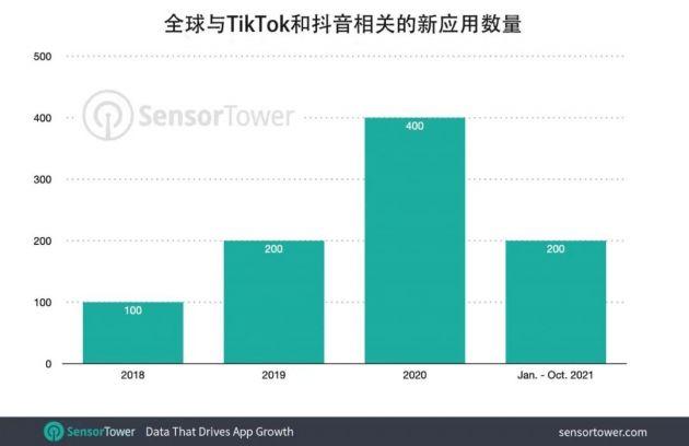 Sensor Tower：TikTok和抖音全球总安装量约33亿次