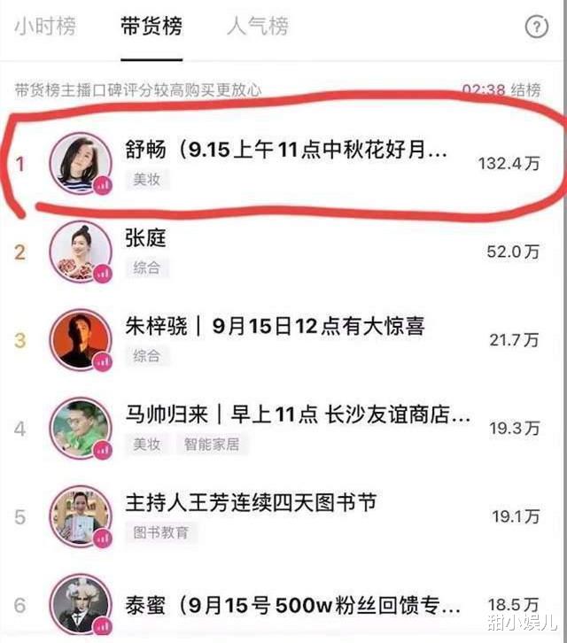 娱乐圈不好混，直播带货成明星的新出路？有人登上榜单冠军