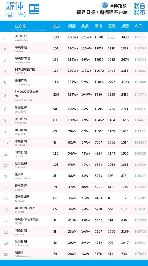 重回榜单者众！福建微信上周分类排行→