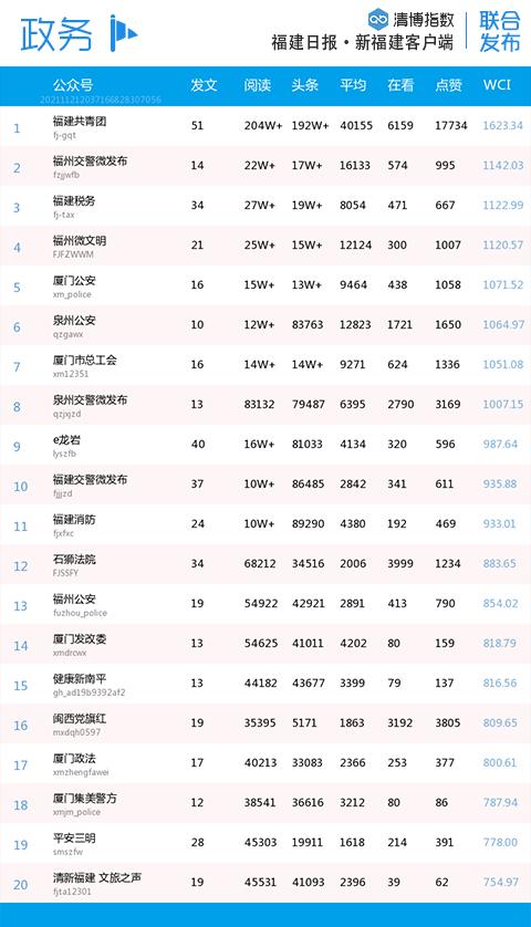 重回榜单者众！福建微信上周分类排行→