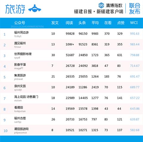 重回榜单者众！福建微信上周分类排行→