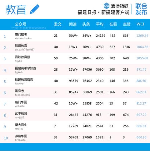 重回榜单者众！福建微信上周分类排行→