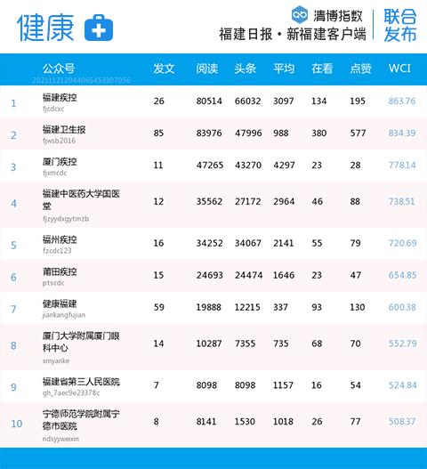 重回榜单者众！福建微信上周分类排行→