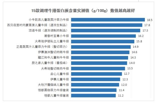 比较试验结果显示：“儿童牛排”和“普通牛排”营养成分无差异