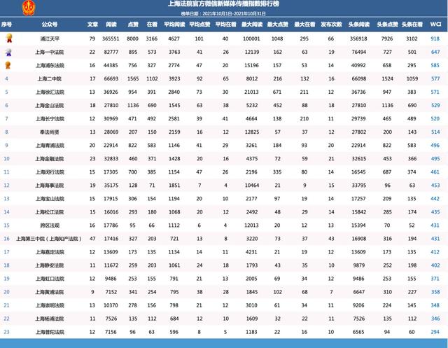 速递！上海全市法院10月微信榜单公布