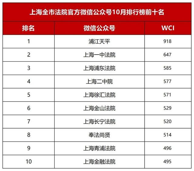 速递！上海全市法院10月微信榜单公布
