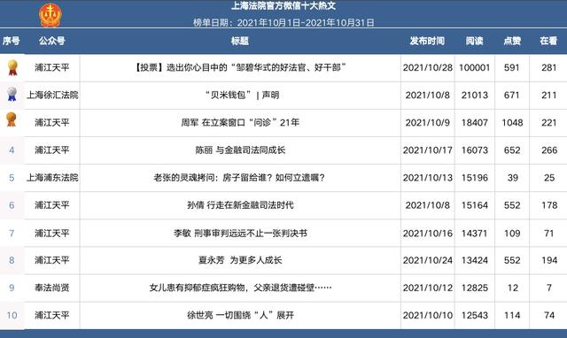 速递！上海全市法院10月微信榜单公布