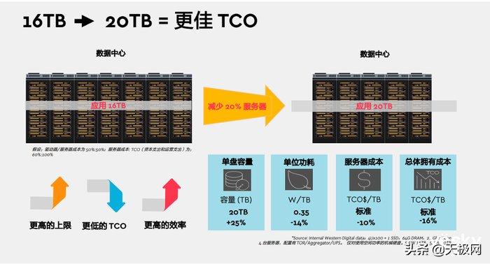 为存储创新赋能 西部数据出货基于OptiNAND技术的CMR企业级硬盘