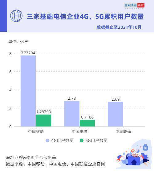 【原创】读创微观察 | 5G普及了？前十月5G用户净增2.73亿