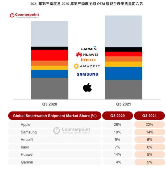 三季度智能手表出货公布，苹果、华为均大跌，但苹果依然强势领跑