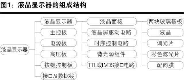 这些液晶商品如何准确归类