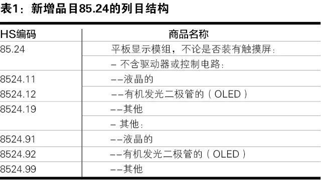 这些液晶商品如何准确归类