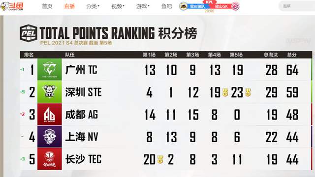 |斗鱼PEL：总决赛首日落幕，TEC九杀摘得开门红！ST帅狗制霸战神榜