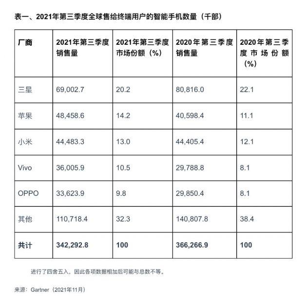 Gartner：2021年Q3全球智能手机销量下降6.8% 苹果重回第二