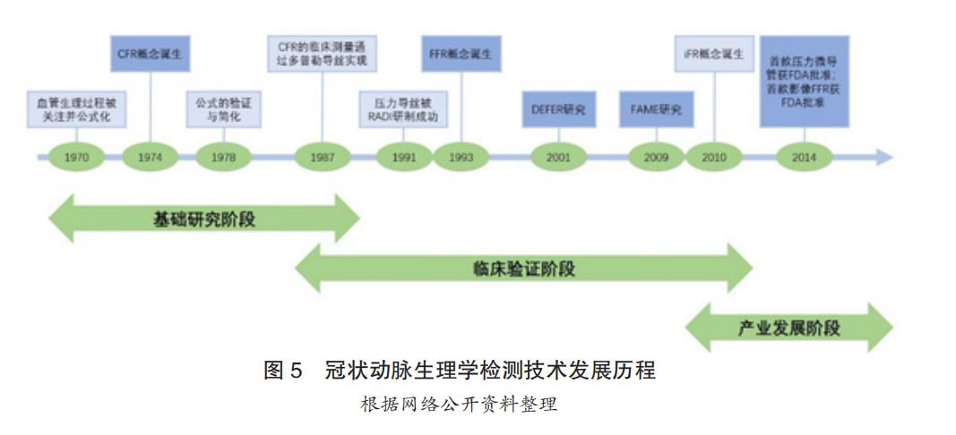 冠脉血流储备分数检测系统