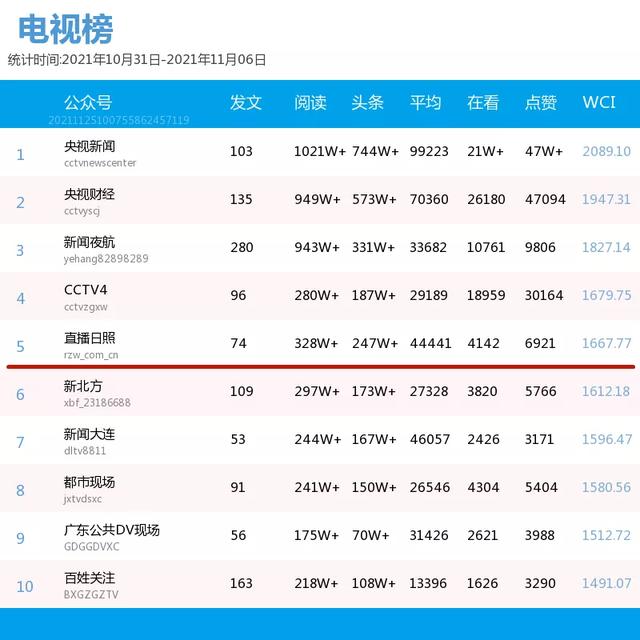 直播日照公众号用户量突破100万