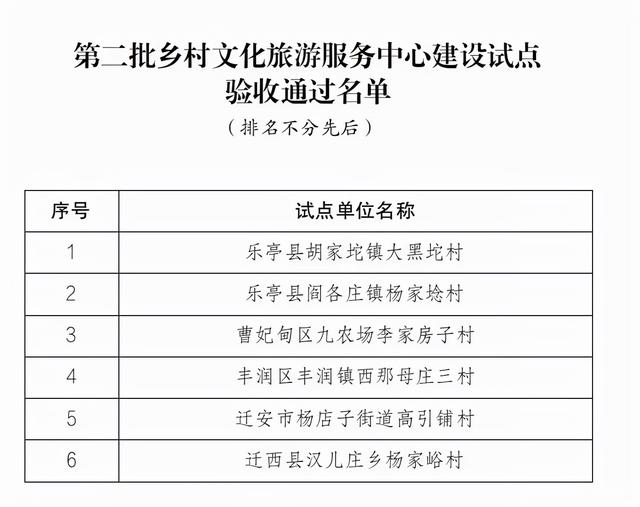 唐山市关于第二批乡村文化旅游服务中心建设试点验收结果的公示