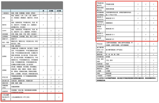 包含这些项目的体检，能够预知肿瘤发生风险