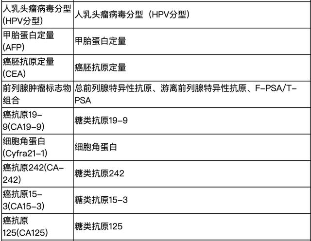 包含这些项目的体检，能够预知肿瘤发生风险