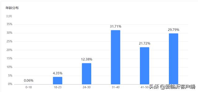 @临沂人，恭喜！你参加了一个“破亿”项目