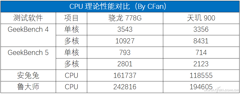 新一代千元级手机的最爱！联发科天玑900和高通骁龙778G谁更强？