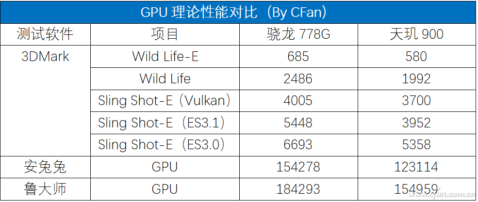 新一代千元级手机的最爱！联发科天玑900和高通骁龙778G谁更强？