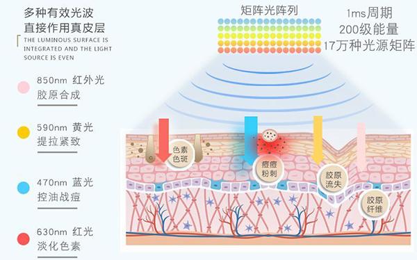 医疗美容行业细分渠道趋势明显，光疗美容发展迅速