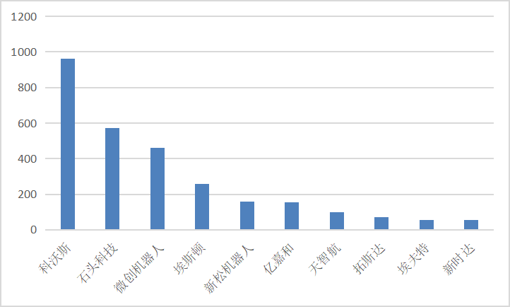 【中国创新公司100】智能机器人榜单TOP25：大疆、科沃斯领衔，腾讯美团频出手