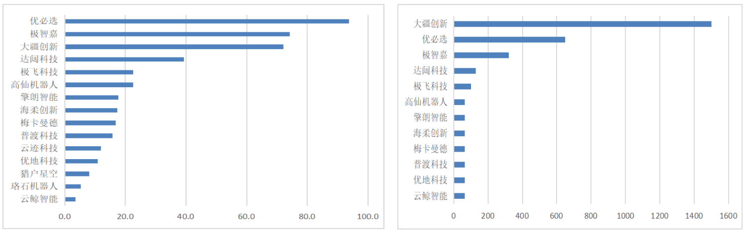 【中国创新公司100】智能机器人榜单TOP25：大疆、科沃斯领衔，腾讯美团频出手