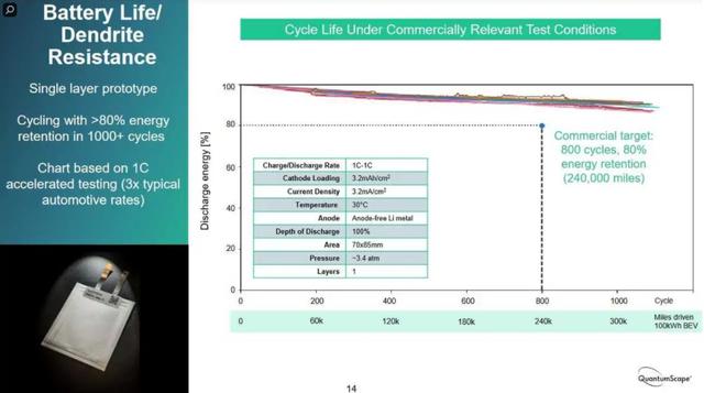 QuantumScape公司提前实现固态电池目标：承受800次充电循环