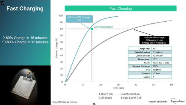 QuantumScape公司提前实现固态电池目标：承受800次充电循环