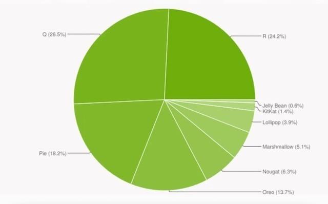 Android 11所占份额即将超过Android 10