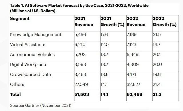 2022人工智能软件市场规模可达620亿美元
