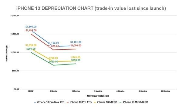 最保值的苹果手机出炉，iPhone 13系列领先