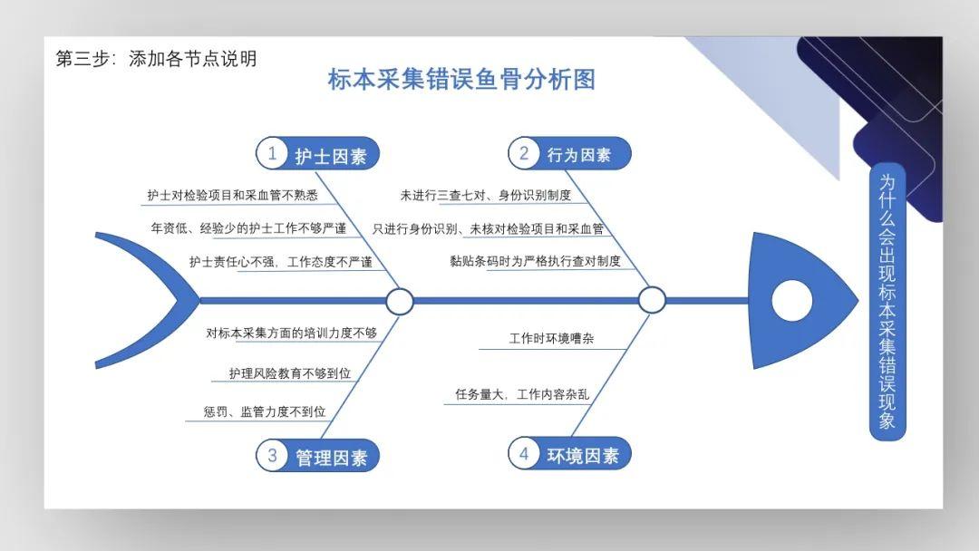 【PPT】护理管理工具的学习