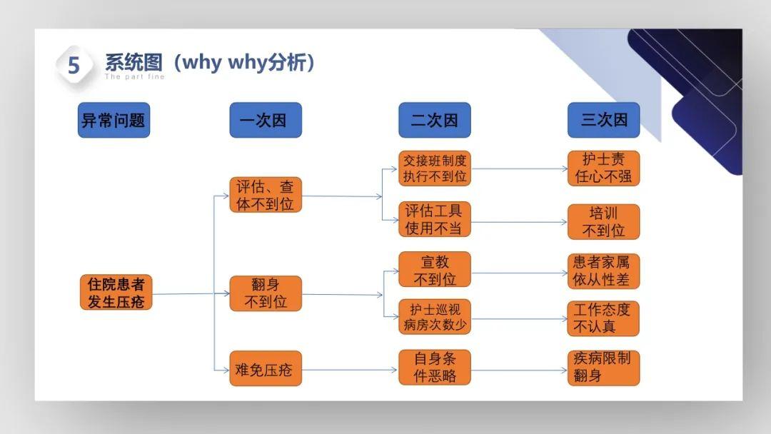 【PPT】护理管理工具的学习