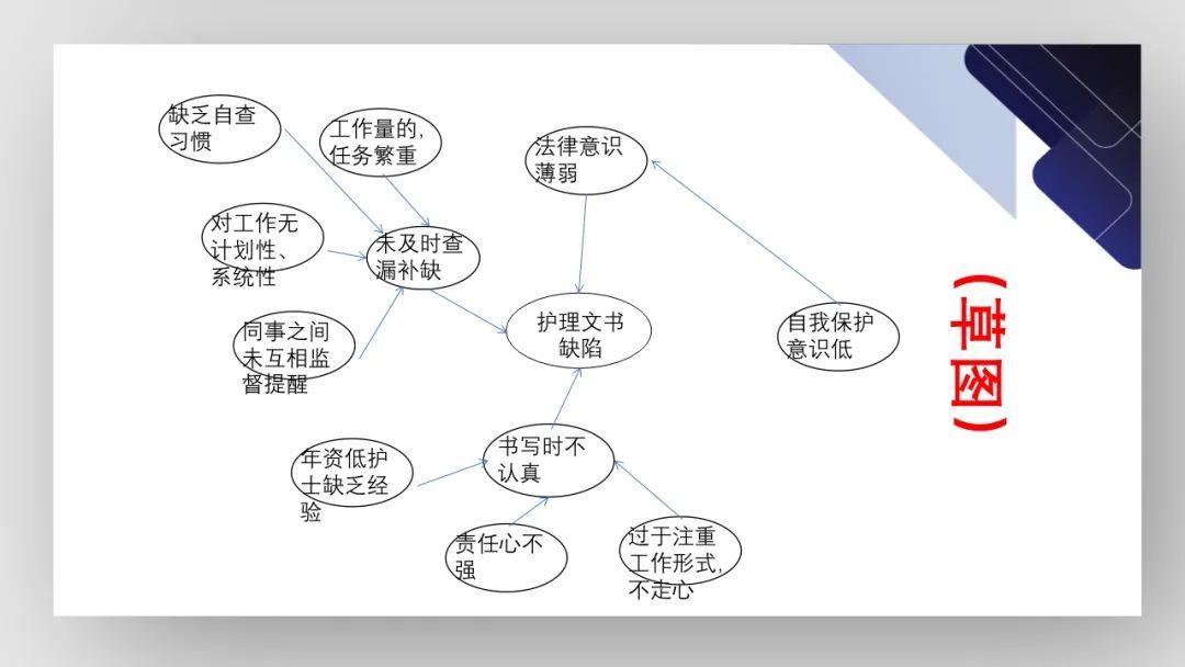 【PPT】护理管理工具的学习