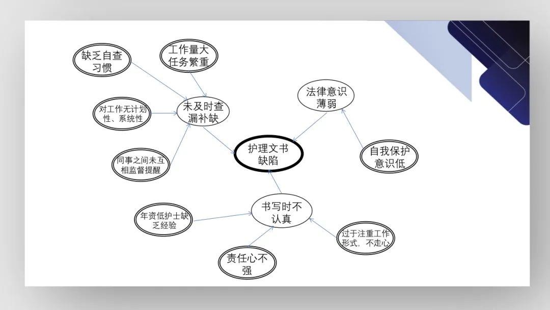 【PPT】护理管理工具的学习