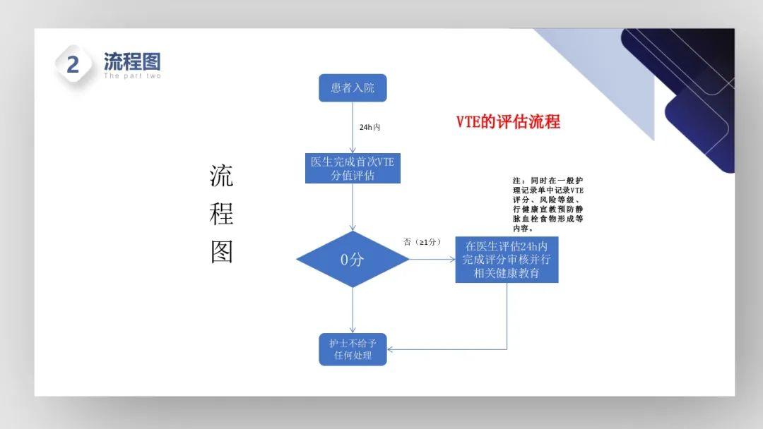 【PPT】护理管理工具的学习