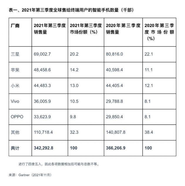 第三季度手机销量出炉 全球共卖出3423万台