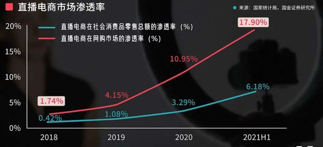 直播带货的繁荣吹响了电商流量枯竭的号角