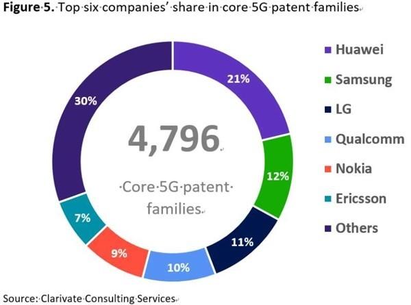 华为5G全球第一！5G核心标准必要专利报告出炉