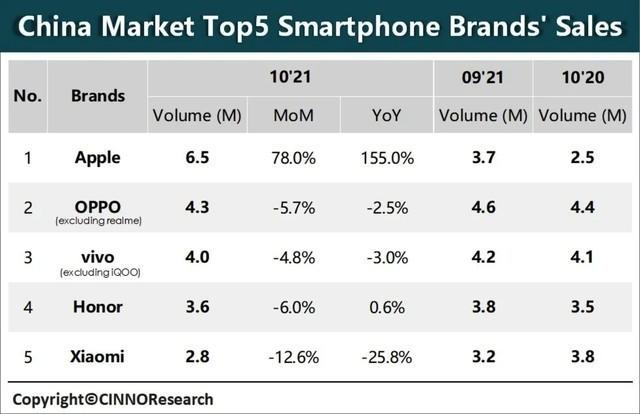 iPhone 13苹果回归国内第一 OPPO持续站稳第一梯队