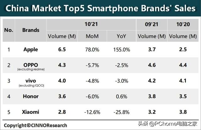 10月国内手机市场：苹果秀翻全场OPPO表现稳健