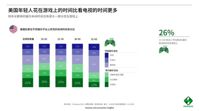 我国海外游戏付费率最高的竟是美国？他们最看重游戏的这三点