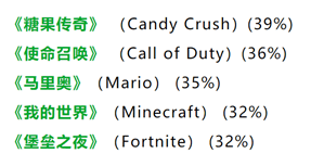 我国海外游戏付费率最高的竟是美国？他们最看重游戏的这三点