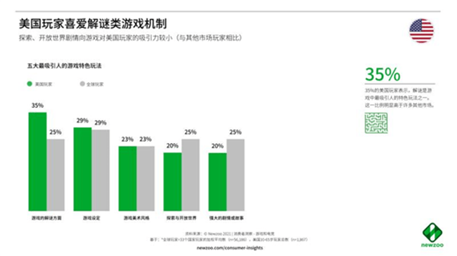 我国海外游戏付费率最高的竟是美国？他们最看重游戏的这三点